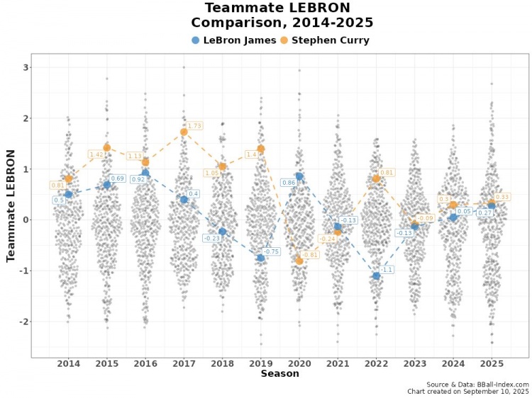 14至25年詹姆斯与库里队友高阶数据对比：詹姆斯仅两年阵容优势明显
