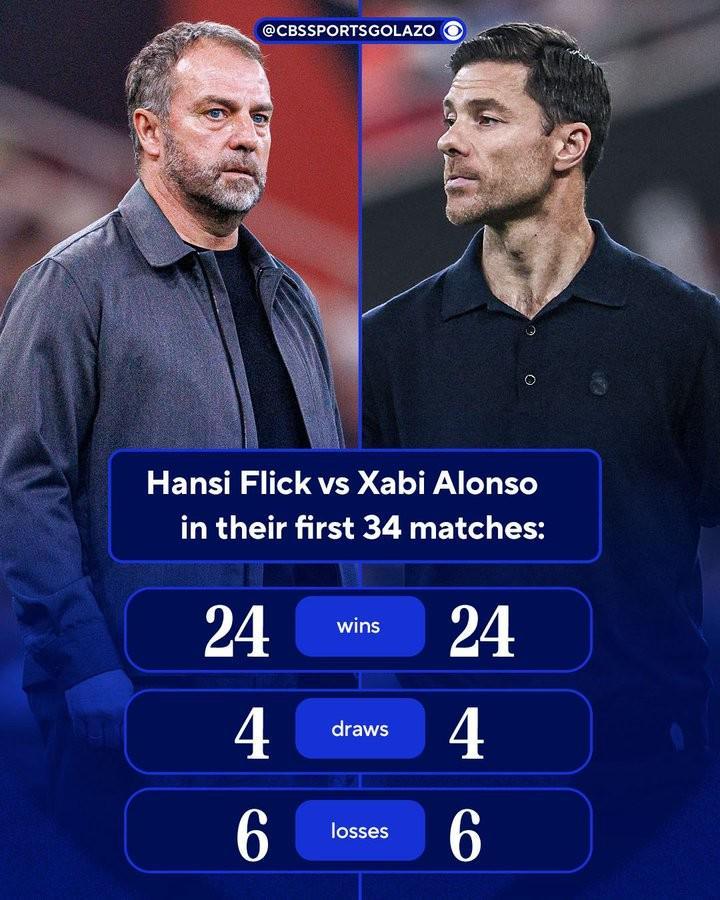 必一运动官网-同分不同命，阿隆索执教皇马、弗里克执教巴萨前34场战绩相同