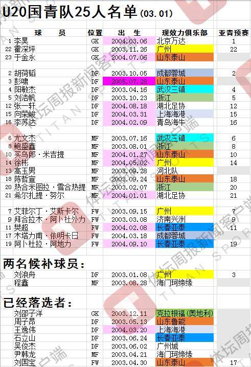 必一运动Bsports-国青25人留守塔什干 23人名单外2球员仍有机会